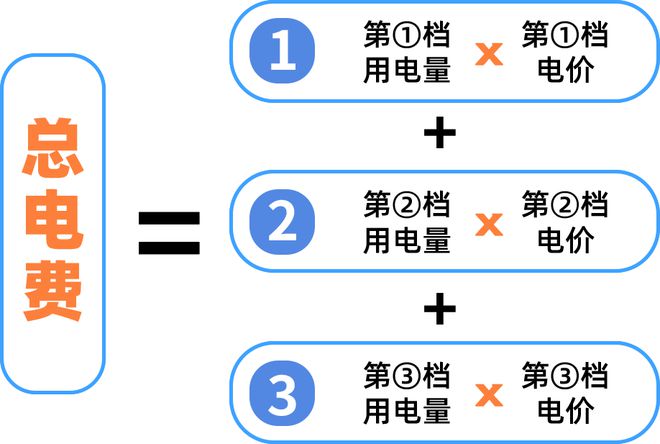 起广州电费调整！米乐m6网站下月(图2)