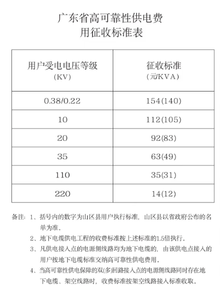 价标准调整！持续6个月！m6米乐下月起湛江电费计(图2)