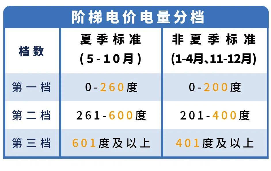 价标准调整！持续6个月！m6米乐下月起湛江电费计(图3)